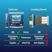 Saltivate Raw Unflavored versus the leading brand: 45 sticks per pouch instead of 30, potassium citrate instead of potassium chloride, and HSA/FSA eligible.