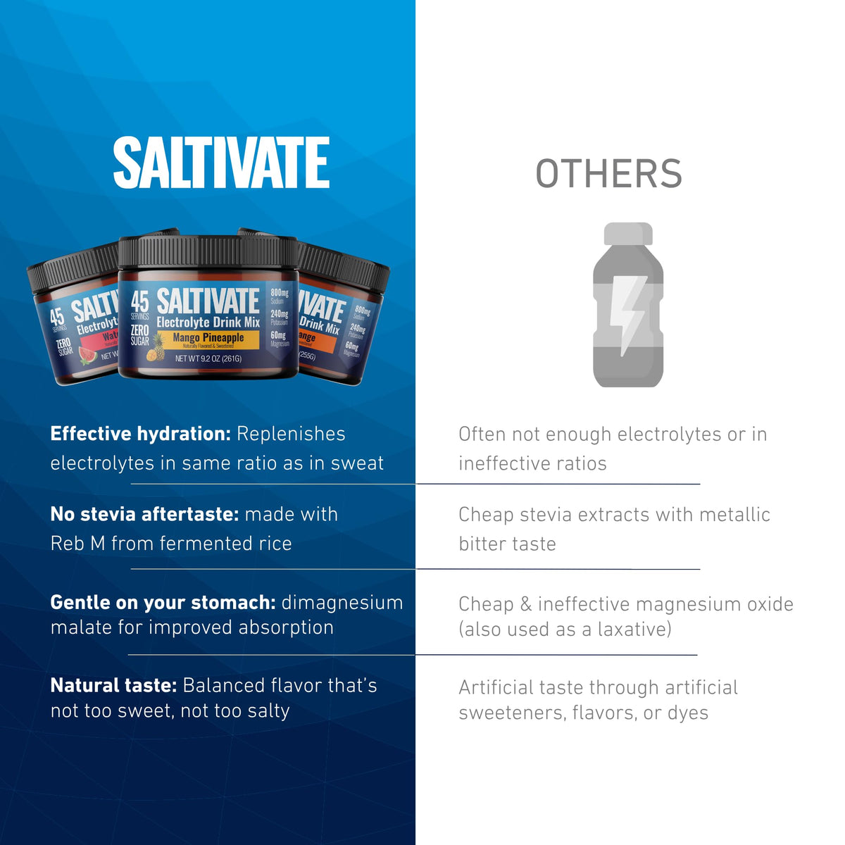Saltivate compared with other electrolyte drinks: no stevia aftertaste thanks to Reb M from fermented rice, dimagnesium malate that is gentle on your stomach, and balanced flavor that is not too sweet, not too salty.
