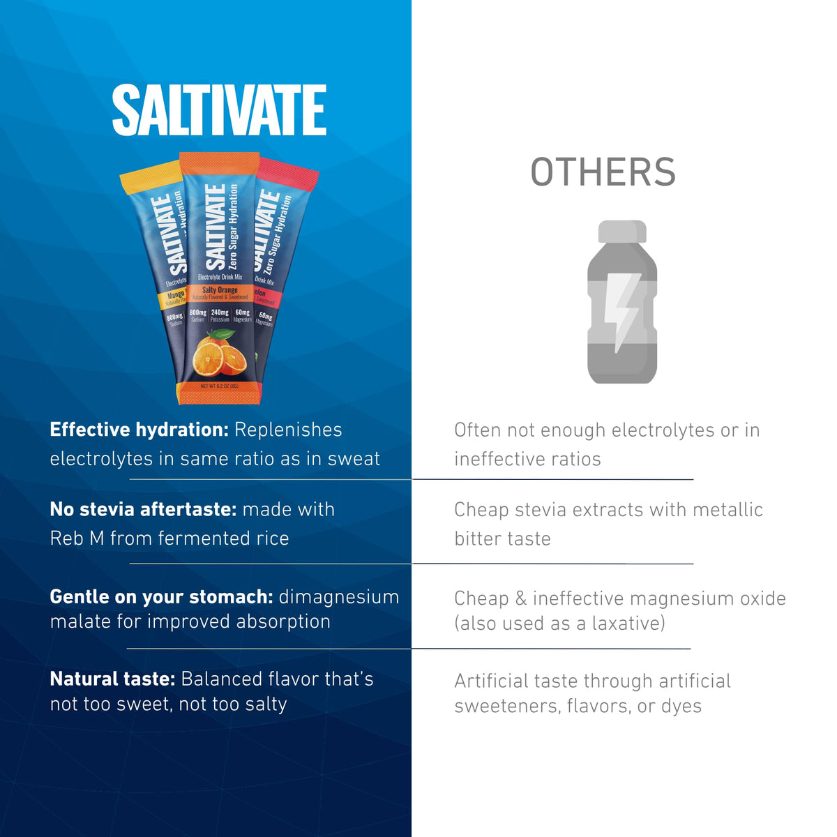 Saltivate stick packs compared with other electrolyte drinks: no stevia aftertaste thanks to Reb M from fermented rice, dimagnesium malate that is gentle on your stomach, and balanced flavor that is not too sweet, not too salty.